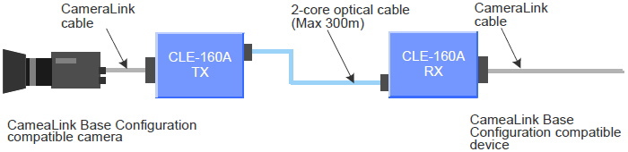 Standard connection example