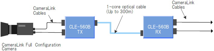 Standard connection example