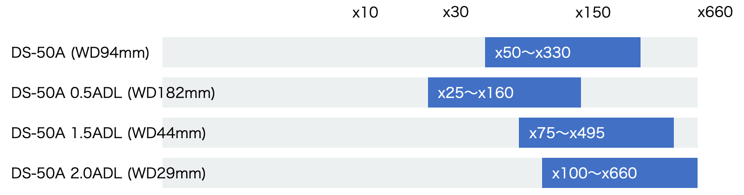 レンズの倍率グラフ(対数)