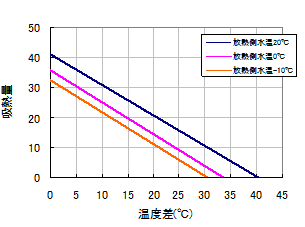 特性グラフ（温度差と吸熱量）