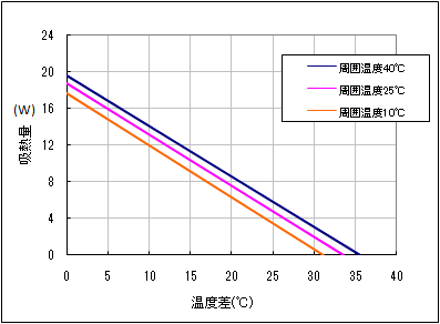 特性グラフ（温度差と吸熱量）